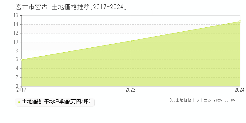 宮古市宮古の土地価格推移グラフ 