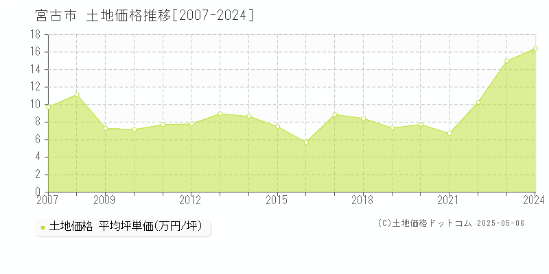 宮古市(岩手県)の土地価格推移グラフ(坪単価)[2007-2024年]