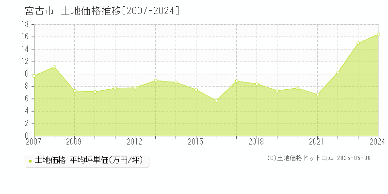 宮古市の土地価格推移グラフ 