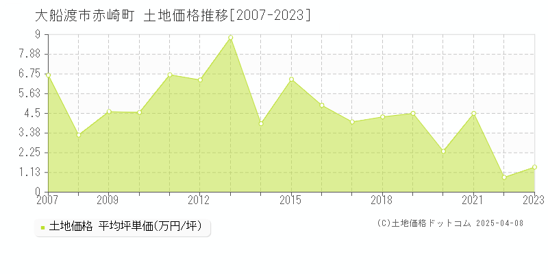 大船渡市赤崎町の土地価格推移グラフ 