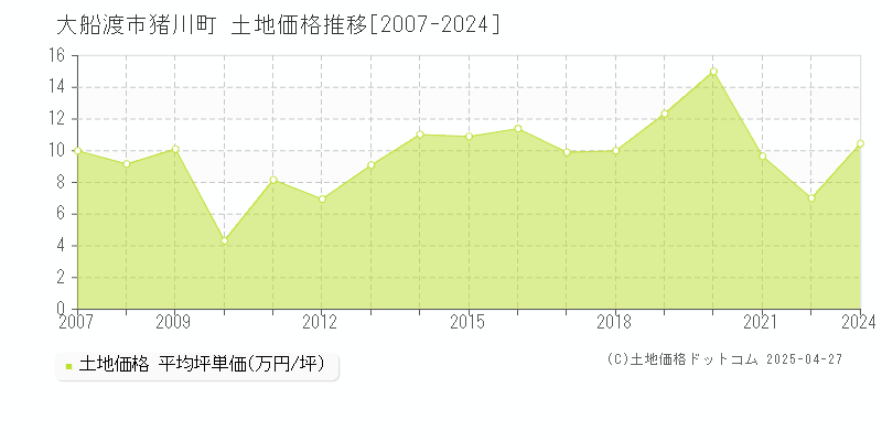 大船渡市猪川町の土地価格推移グラフ 