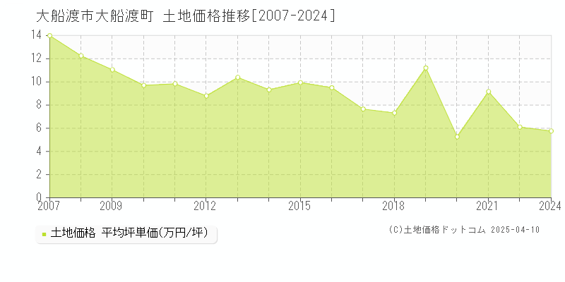 大船渡市大船渡町の土地価格推移グラフ 