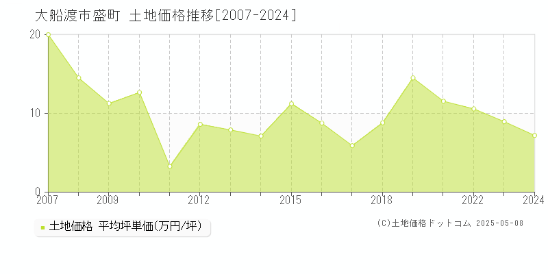 大船渡市盛町の土地取引価格推移グラフ 