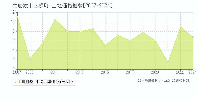 大船渡市立根町の土地価格推移グラフ 