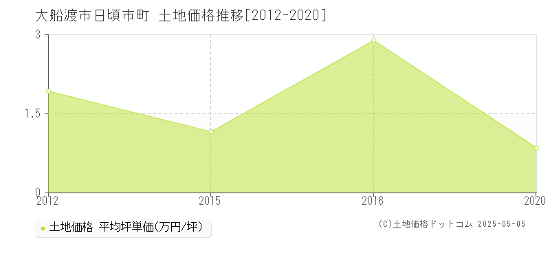 日頃市町(大船渡市)の土地価格推移グラフ(坪単価)[2012-2020年]