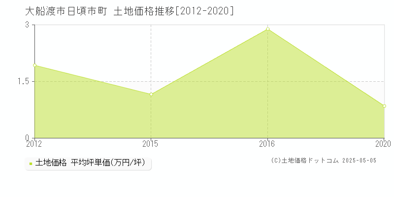 大船渡市日頃市町の土地価格推移グラフ 