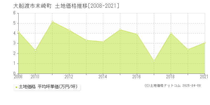 大船渡市末崎町の土地価格推移グラフ 