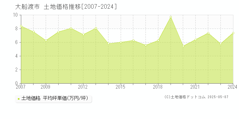 大船渡市(岩手県)の土地価格推移グラフ(坪単価)[2007-2024年]