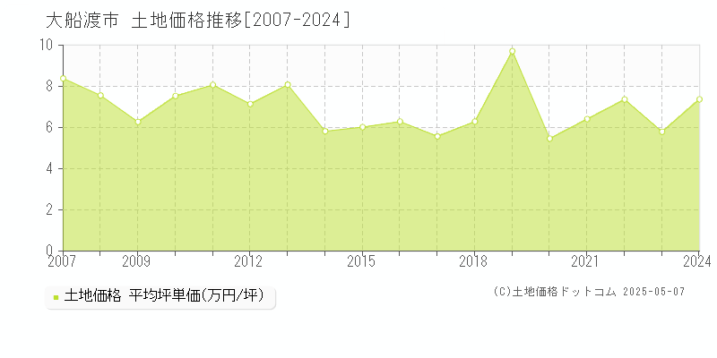 大船渡市の土地価格推移グラフ 