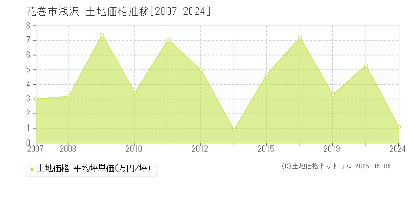 浅沢(花巻市)の土地価格推移グラフ(坪単価)[2007-2024年]