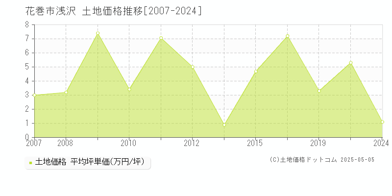 花巻市浅沢の土地価格推移グラフ 