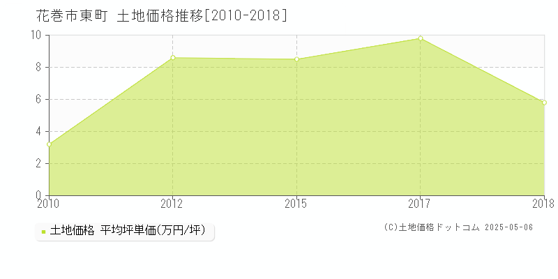東町(花巻市)の土地価格推移グラフ(坪単価)[2010-2018年]