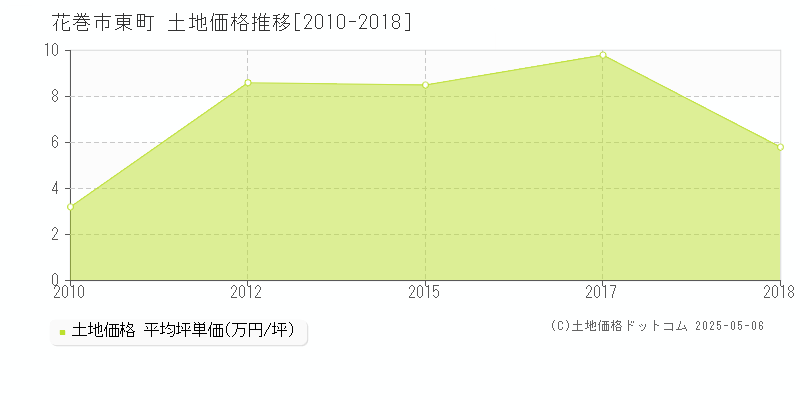 花巻市東町の土地価格推移グラフ 