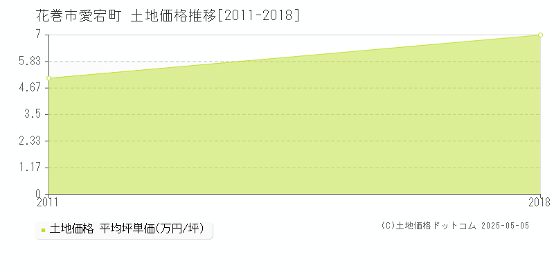 花巻市愛宕町の土地価格推移グラフ 