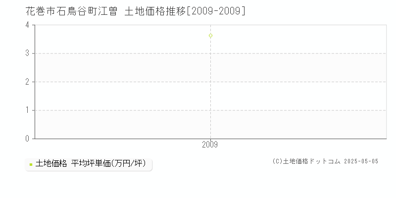 花巻市石鳥谷町江曽の土地価格推移グラフ 