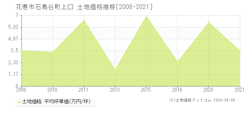 石鳥谷町上口(花巻市)の土地価格推移グラフ(坪単価)[2008-2021年]