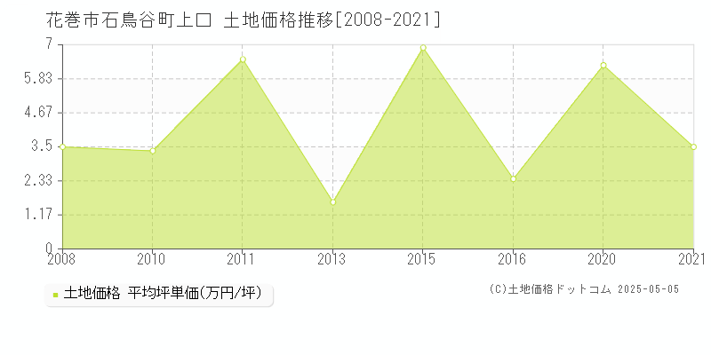 花巻市石鳥谷町上口の土地価格推移グラフ 