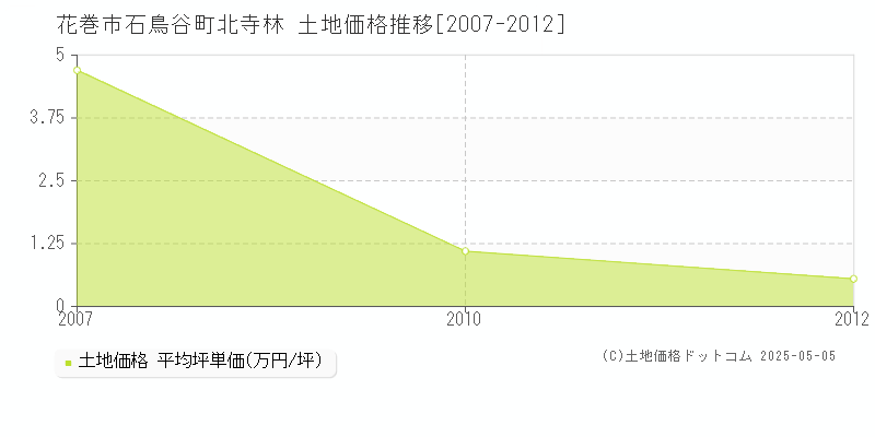 石鳥谷町北寺林(花巻市)の土地価格推移グラフ(坪単価)[2007-2012年]