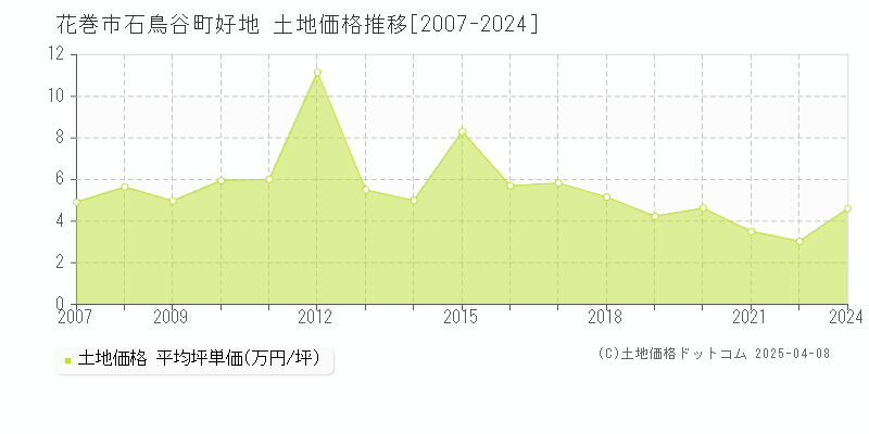 花巻市石鳥谷町好地の土地価格推移グラフ 