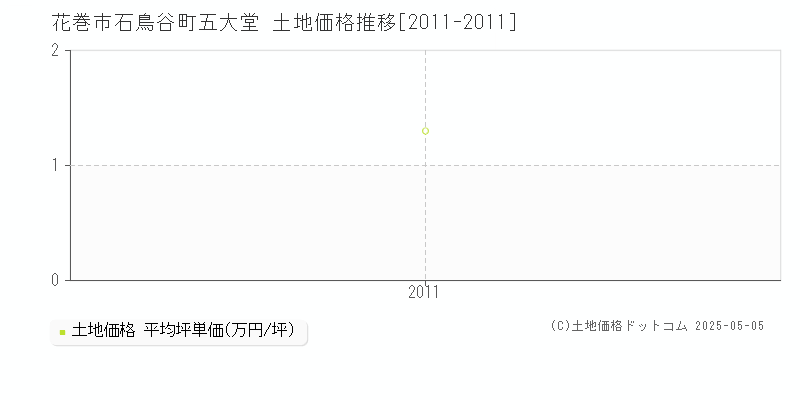 花巻市石鳥谷町五大堂の土地価格推移グラフ 