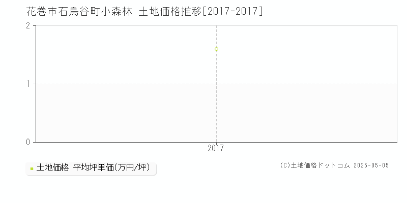 石鳥谷町小森林(花巻市)の土地価格推移グラフ(坪単価)[2017-2017年]