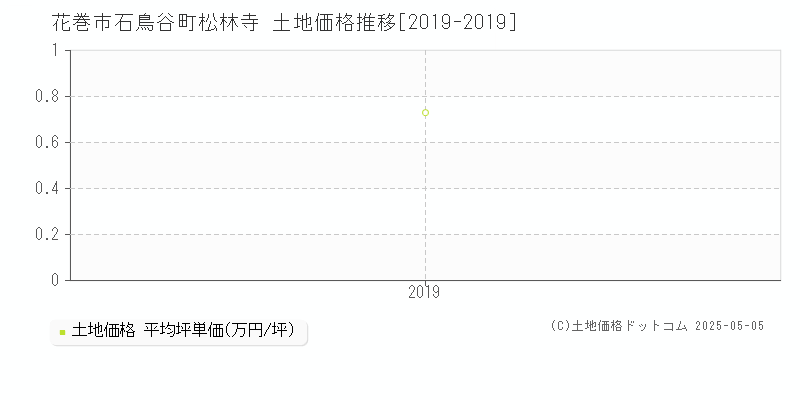石鳥谷町松林寺(花巻市)の土地価格推移グラフ(坪単価)[2019-2019年]