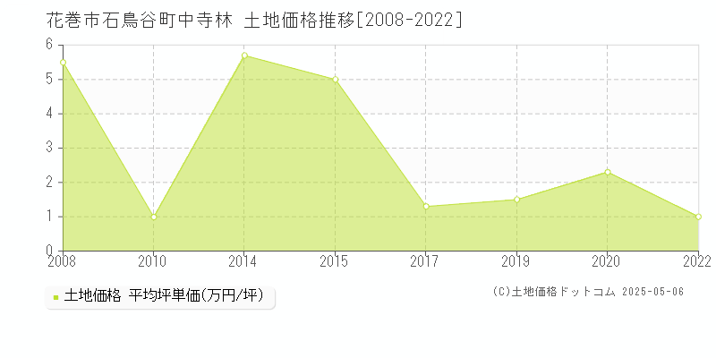 石鳥谷町中寺林(花巻市)の土地価格推移グラフ(坪単価)[2008-2022年]