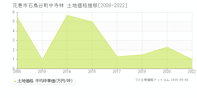 花巻市石鳥谷町中寺林の土地価格推移グラフ 