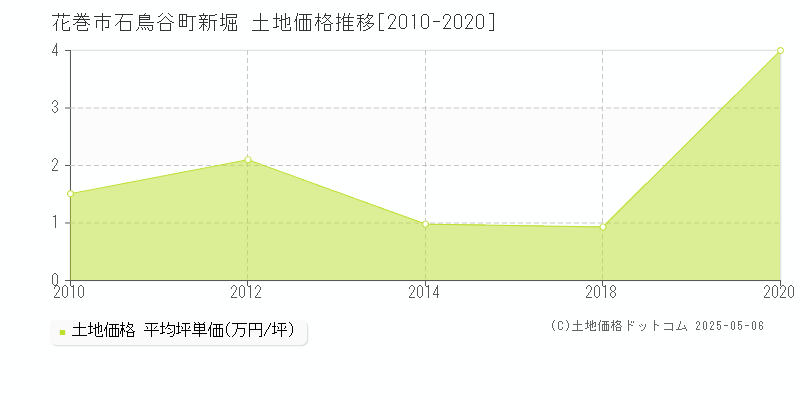 石鳥谷町新堀(花巻市)の土地価格推移グラフ(坪単価)[2010-2020年]
