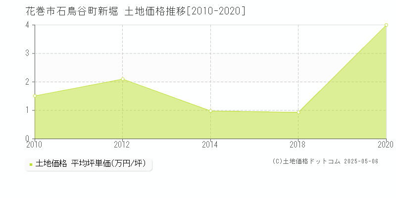 花巻市石鳥谷町新堀の土地価格推移グラフ 