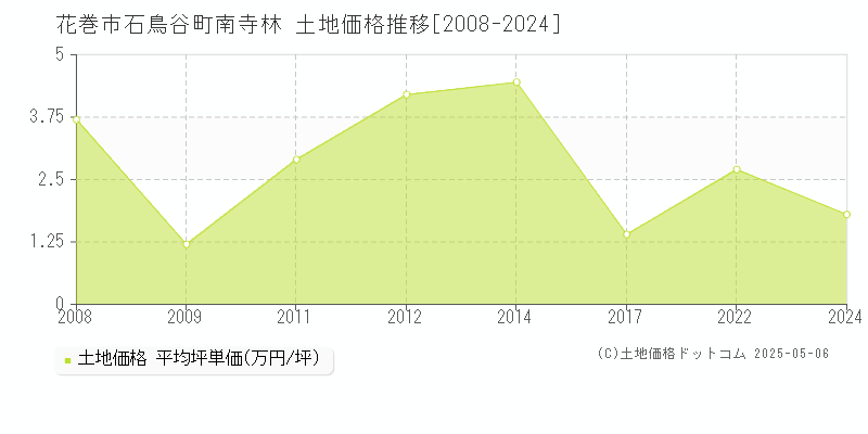 石鳥谷町南寺林(花巻市)の土地価格推移グラフ(坪単価)[2008-2024年]