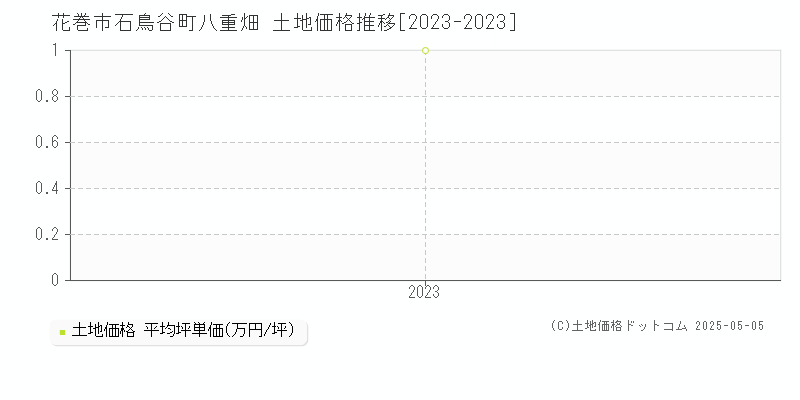 石鳥谷町八重畑(花巻市)の土地価格推移グラフ(坪単価)[2023-2023年]