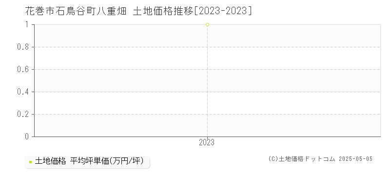 花巻市石鳥谷町八重畑の土地価格推移グラフ 