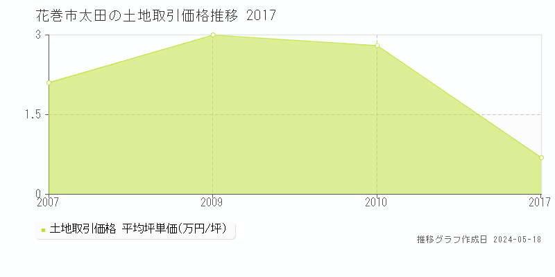 花巻市太田の土地価格推移グラフ 