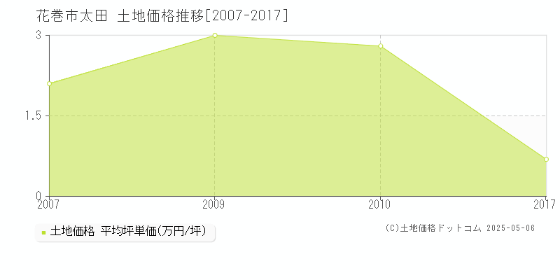 太田(花巻市)の土地価格推移グラフ(坪単価)[2007-2017年]