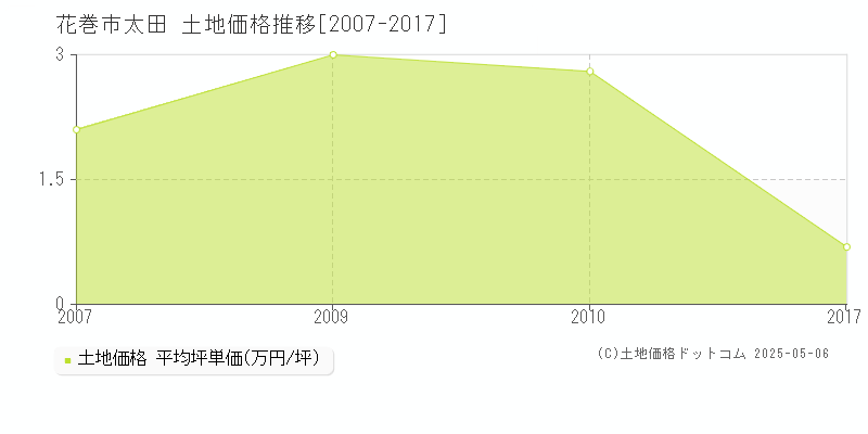 花巻市太田の土地価格推移グラフ 