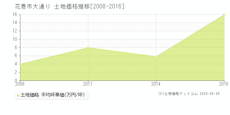 花巻市大通りの土地価格推移グラフ 