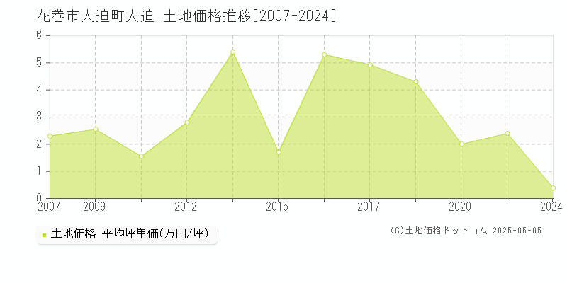 大迫町大迫(花巻市)の土地価格推移グラフ(坪単価)[2007-2024年]