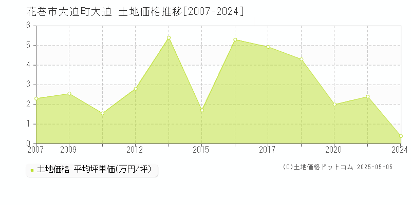 花巻市大迫町大迫の土地価格推移グラフ 