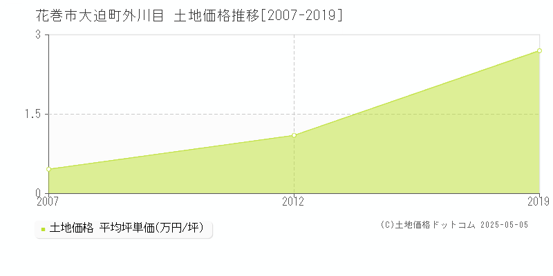 大迫町外川目(花巻市)の土地価格推移グラフ(坪単価)[2007-2019年]