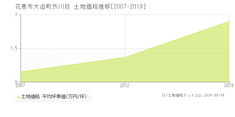 花巻市大迫町外川目の土地価格推移グラフ 