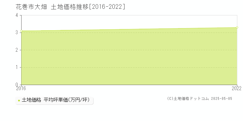 花巻市大畑の土地価格推移グラフ 