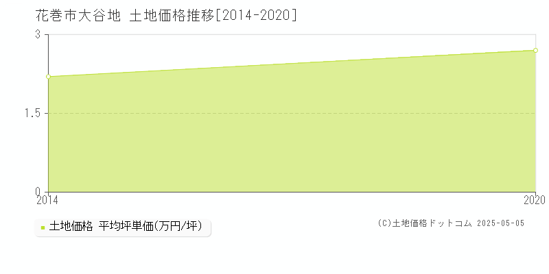 大谷地(花巻市)の土地価格推移グラフ(坪単価)[2014-2020年]