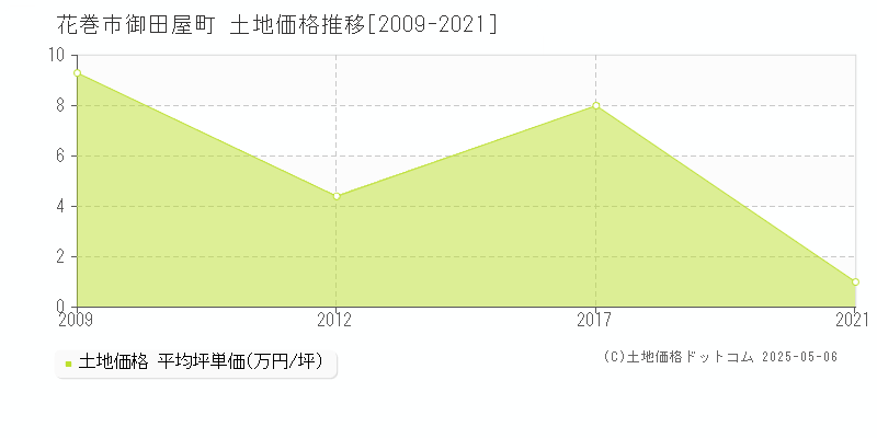 御田屋町(花巻市)の土地価格推移グラフ(坪単価)[2009-2021年]