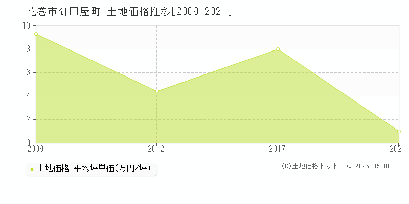 花巻市御田屋町の土地価格推移グラフ 