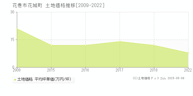 花城町(花巻市)の土地価格推移グラフ(坪単価)[2009-2022年]