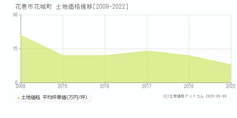 花巻市花城町の土地価格推移グラフ 