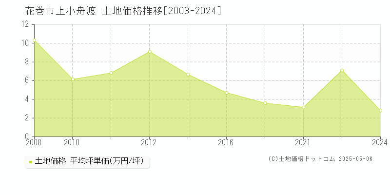 上小舟渡(花巻市)の土地価格推移グラフ(坪単価)[2008-2024年]