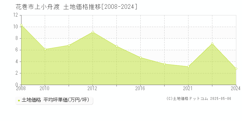 花巻市上小舟渡の土地価格推移グラフ 