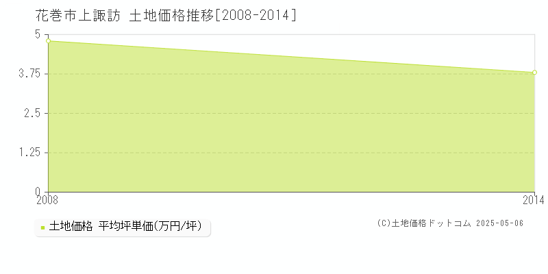上諏訪(花巻市)の土地価格推移グラフ(坪単価)[2008-2014年]